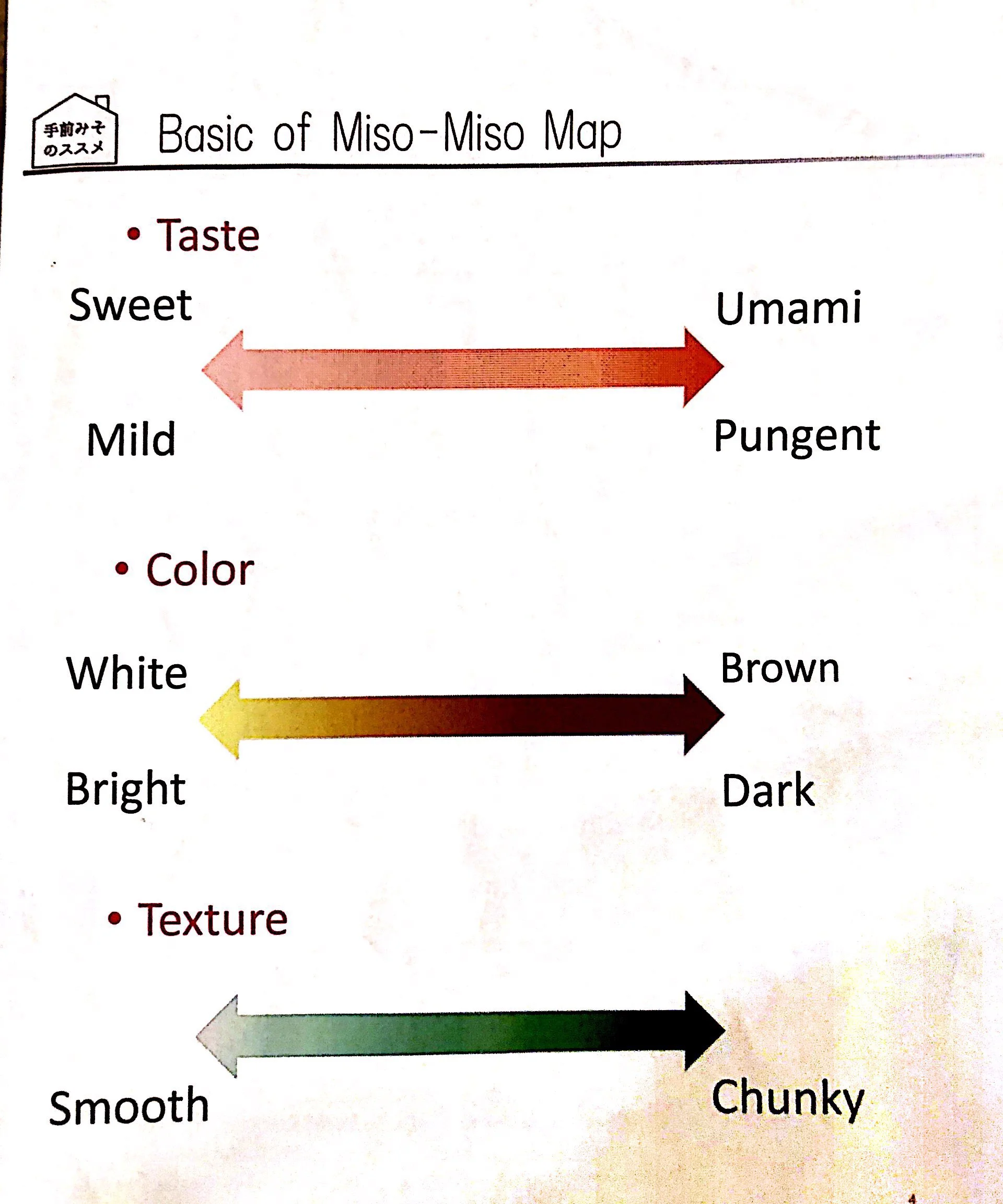 Basic of Miso