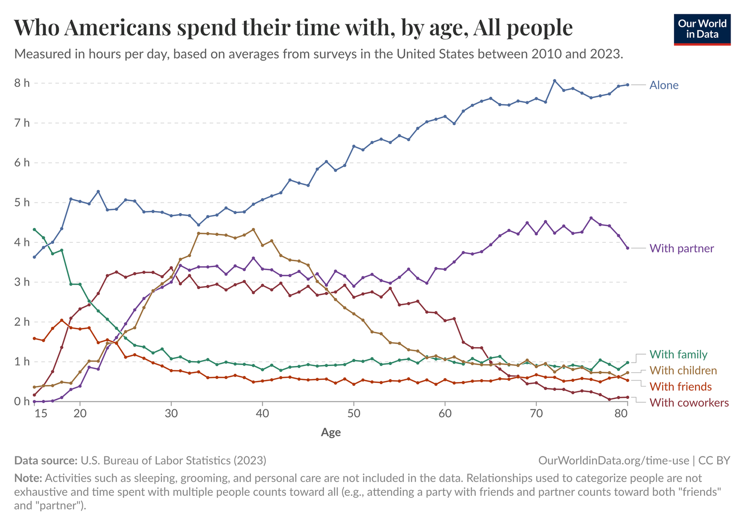 年齢別に、アメリカ人が誰と時間を過ごしているかを示すグラフ。年齢とともに一人で過ごす時間が増える社会的時間の曲線