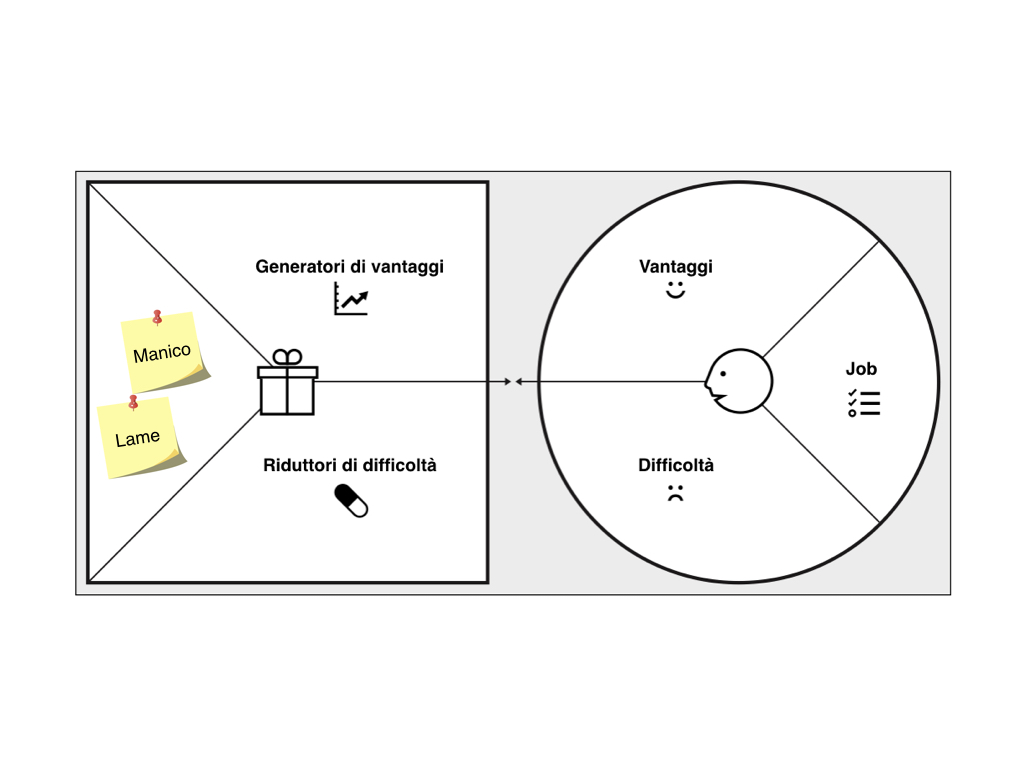 Value proposition canvas di un rasoio usa e getta