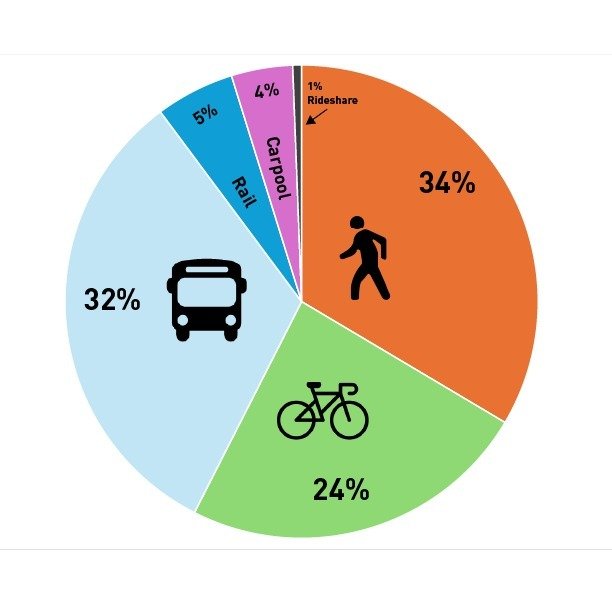 From Principal Philip Burns:
Just completed six #carfree weeks this summer while my children were with their grandparents, and I had an absolute blast. Here&rsquo;s how I made trips:
70 trips to/from work (2 mi.), 43 bus, 24 walk, 5 bike
25 trips to/