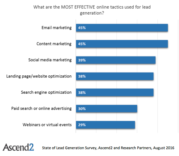 What are the most effective tactics used for lead generation?