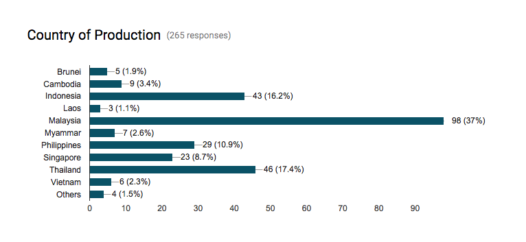 #SeaShorts: We've received a total number of 265 submissions for SEA Competition!