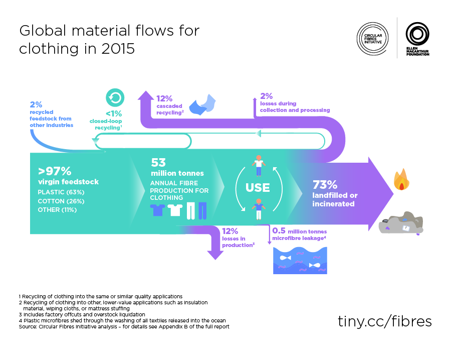 Figure 3. Global material flows for clothing in 2015.png