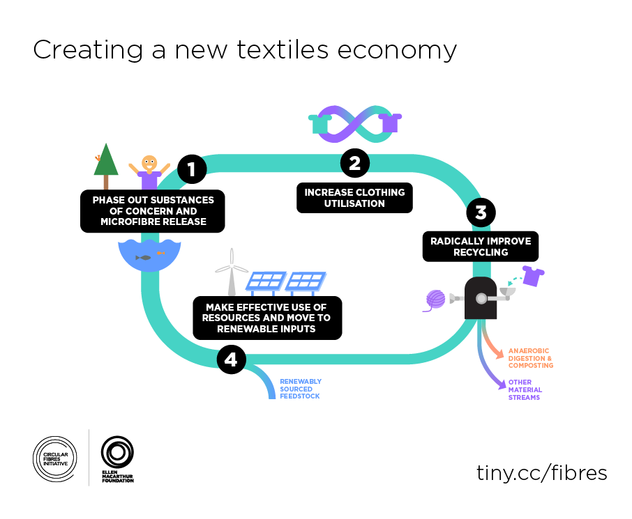 Figure 5. Creating a new textiles economy.png