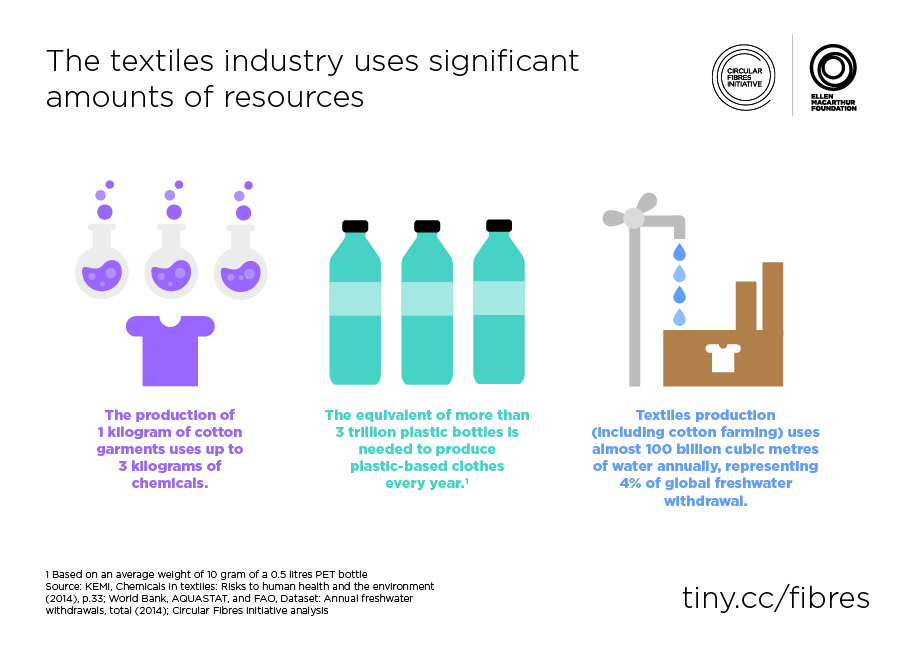 Figure 18. Textile industry uses significant amounts of resources.png