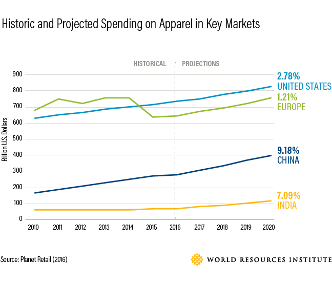 historic-projected-spending-apparel-key-markets.png