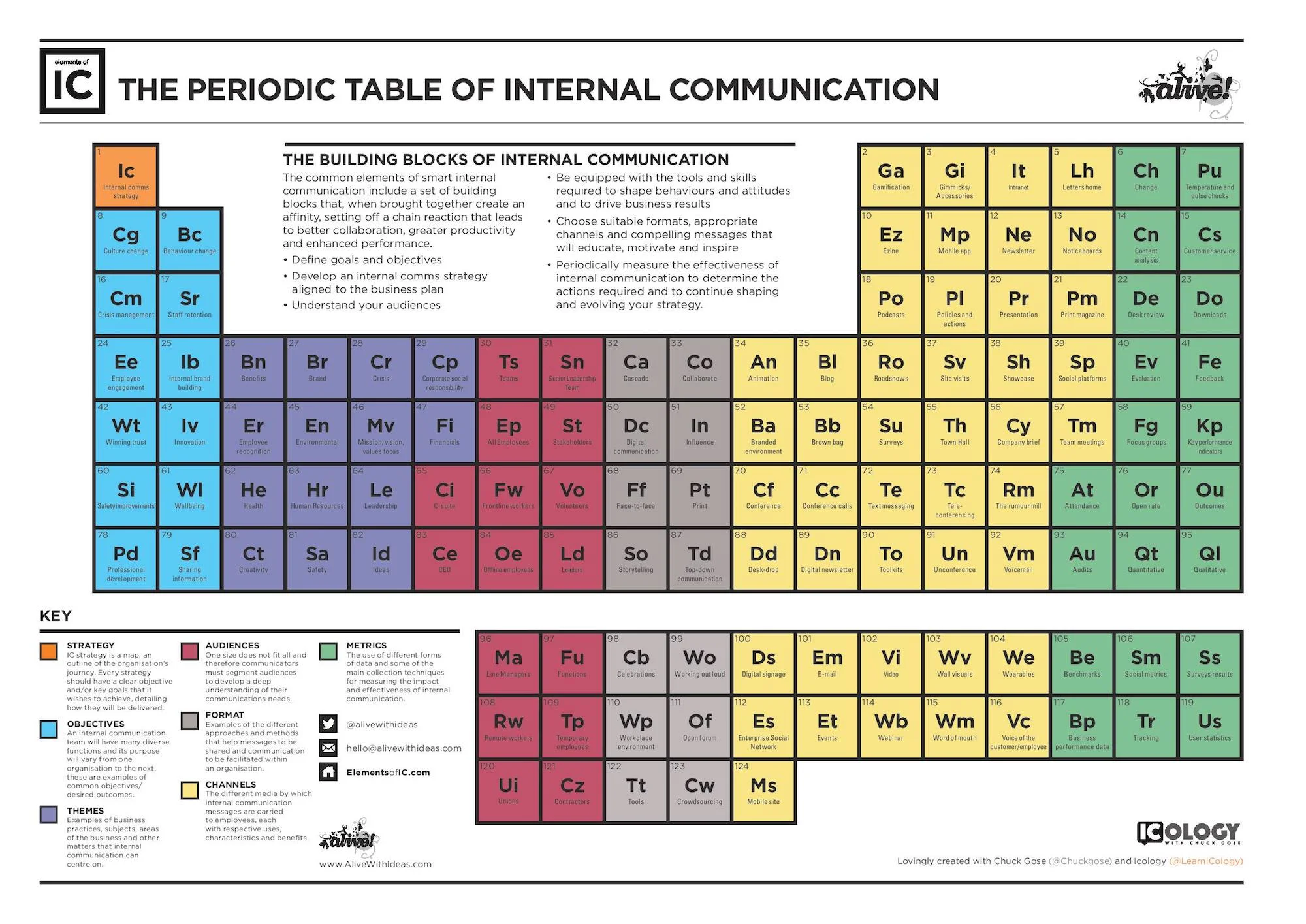 Periodic-table-internal-communication-chuck-gose-alan-oram.jpg