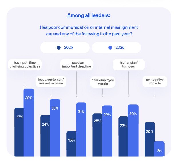 Bar chart from the Axios HQ 2026 State of Workplace Communication report showing the business consequences leaders attributed to poor communication or internal misalignment in 2025 vs 2026.