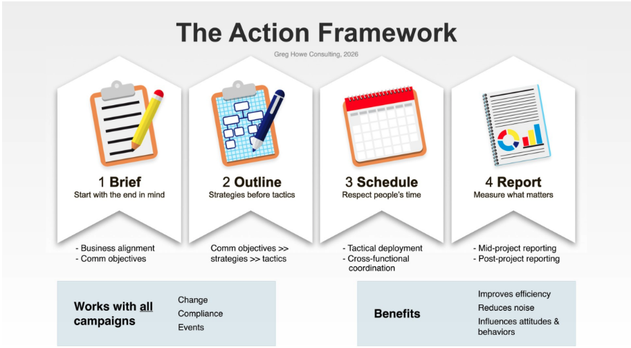 The Action Framework Greg Howe Consulting, 2026 The Action Framework is a systematic communication methodology designed to reduce complexity and improve outcomes. It consists of four sequential steps, each building on the last.