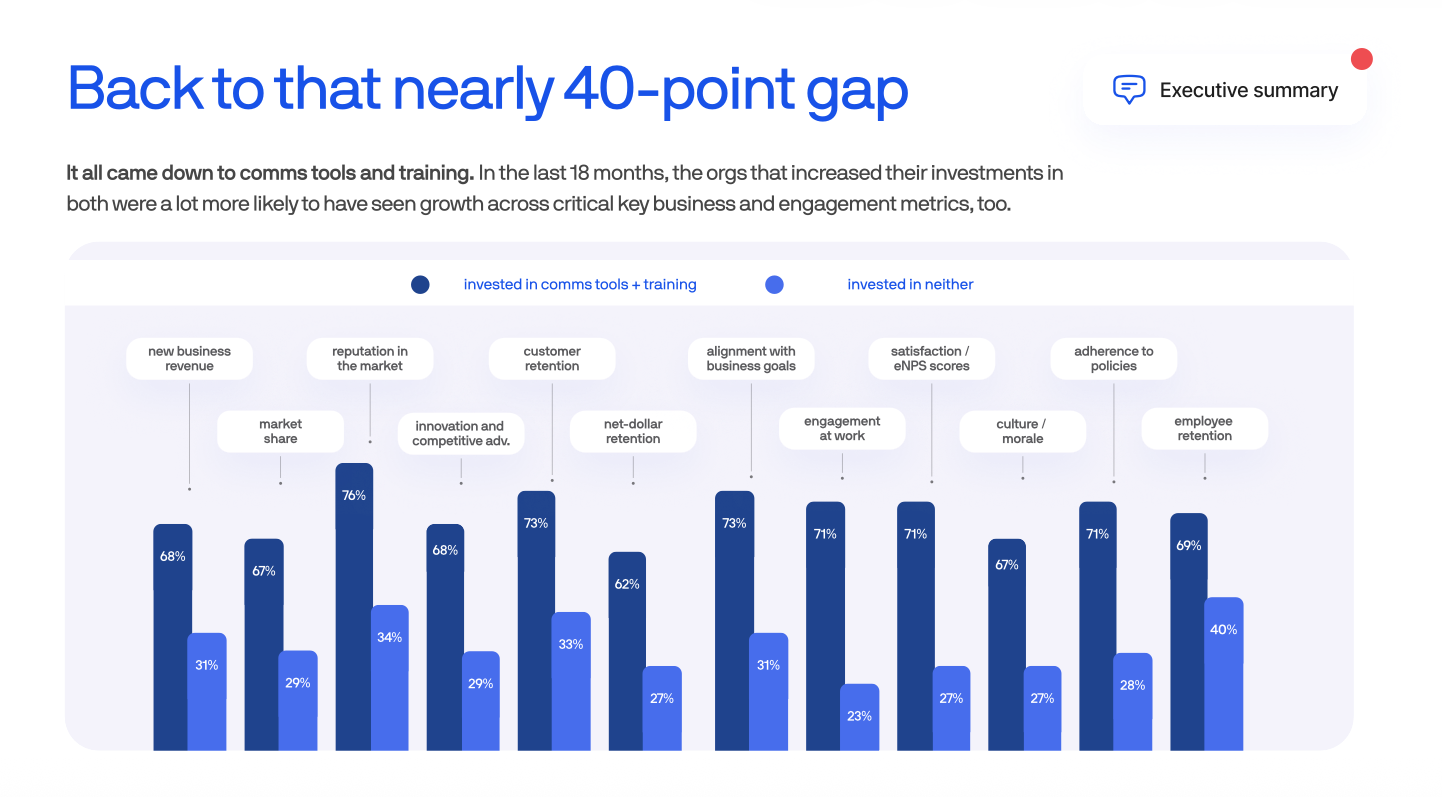 Bar chart from the Axios HQ 2026 State of Workplace Communication report showing organizations that invested in communications tools and training outperformed those that invested in neither across 12 business metrics.