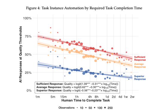 A scatter plot from MIT FutureTech showing AI response quality across tasks of varying length, from one minute to two weeks of human completion time.