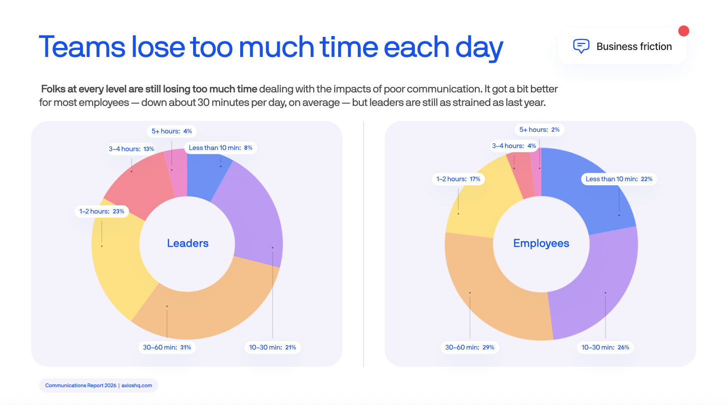 Two donut charts from the Axios HQ 2026 State of Workplace Communication report showing daily time lost to poor communication.