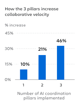 Bar chart from Atlassian's State of Teams 2026 showing how collaborative velocity increases as teams implement more AI coordination pillars.