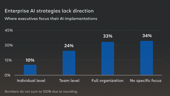 Bar chart from Atlassian's State of Teams 2026 showing where executives focus their AI implementations. Individual level: 45%. Full organization: 34%. No specific focus: 33%. Team level: 24%.