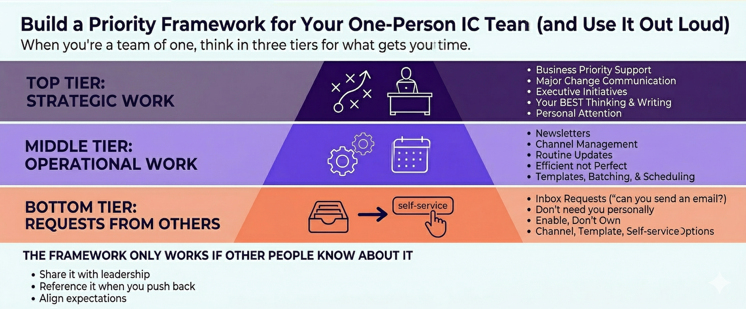 Priority frameworkk for a one-person IC team