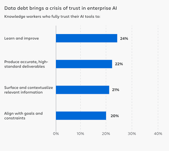Bar chart from Atlassian's State of Teams 2026 showing percentage of knowledge workers who full trust their AI tools for specific tasks.