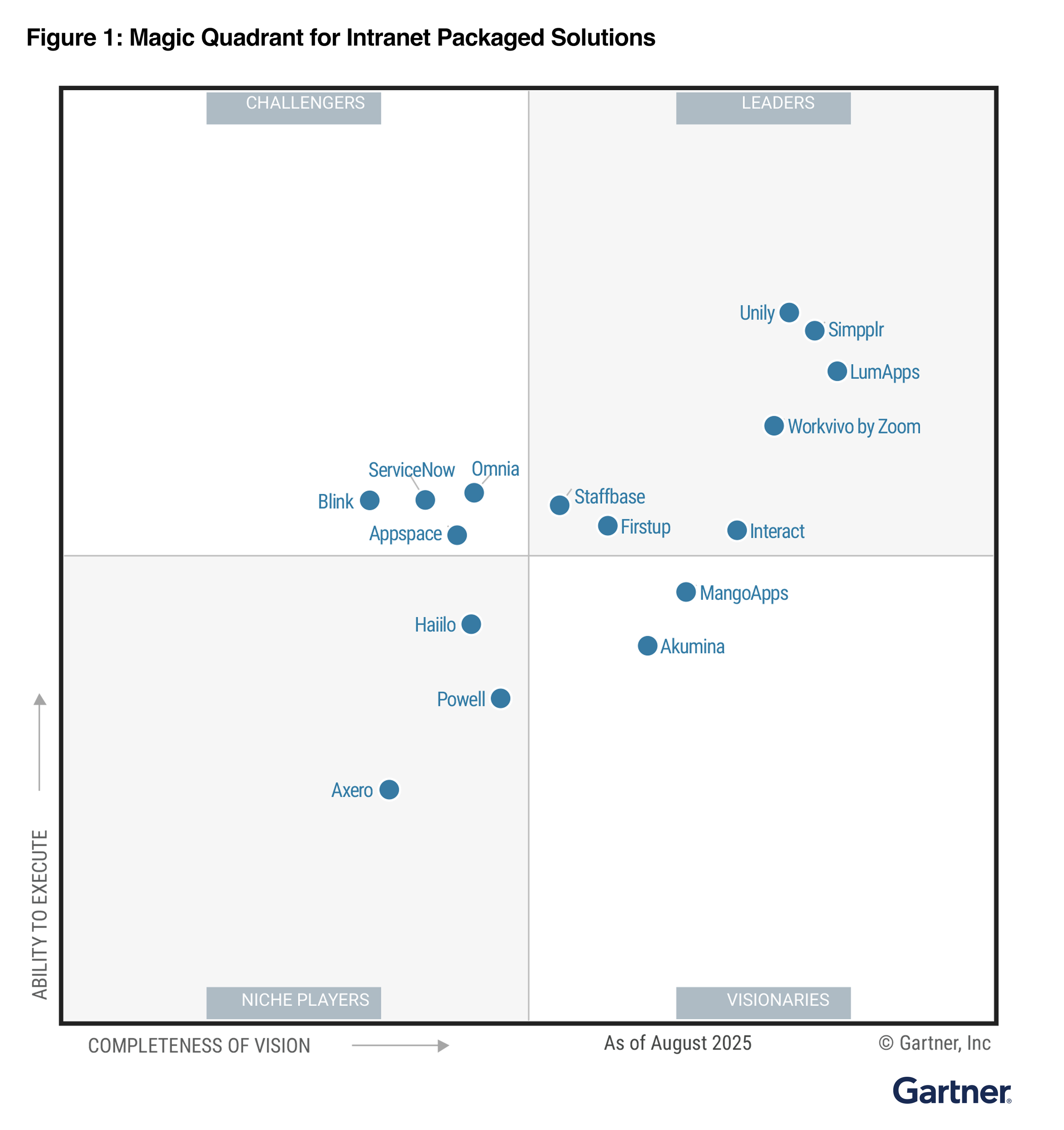 2025 Gartner Magic Quadrant for Intranet Packaged Solutions chart showing the seven Leaders