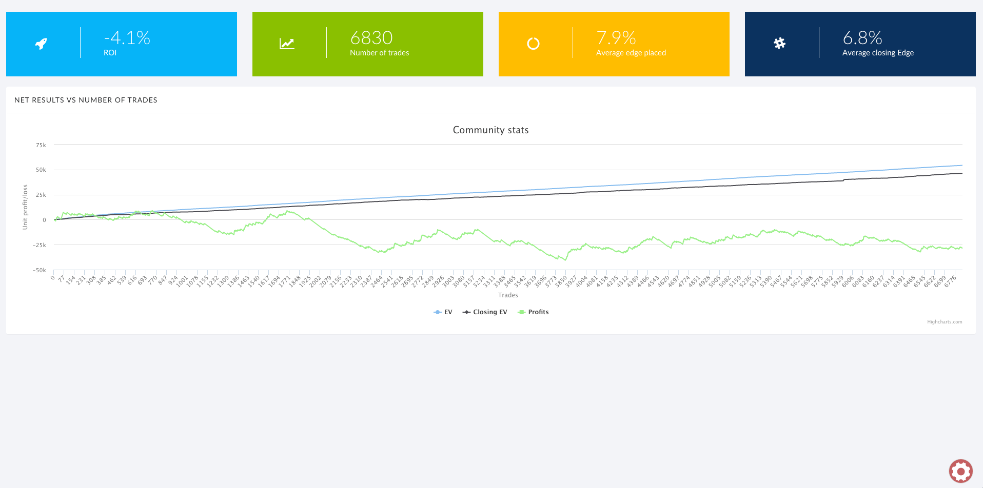 Betting data with high odds for all sports except tennis. Sample size: 7k