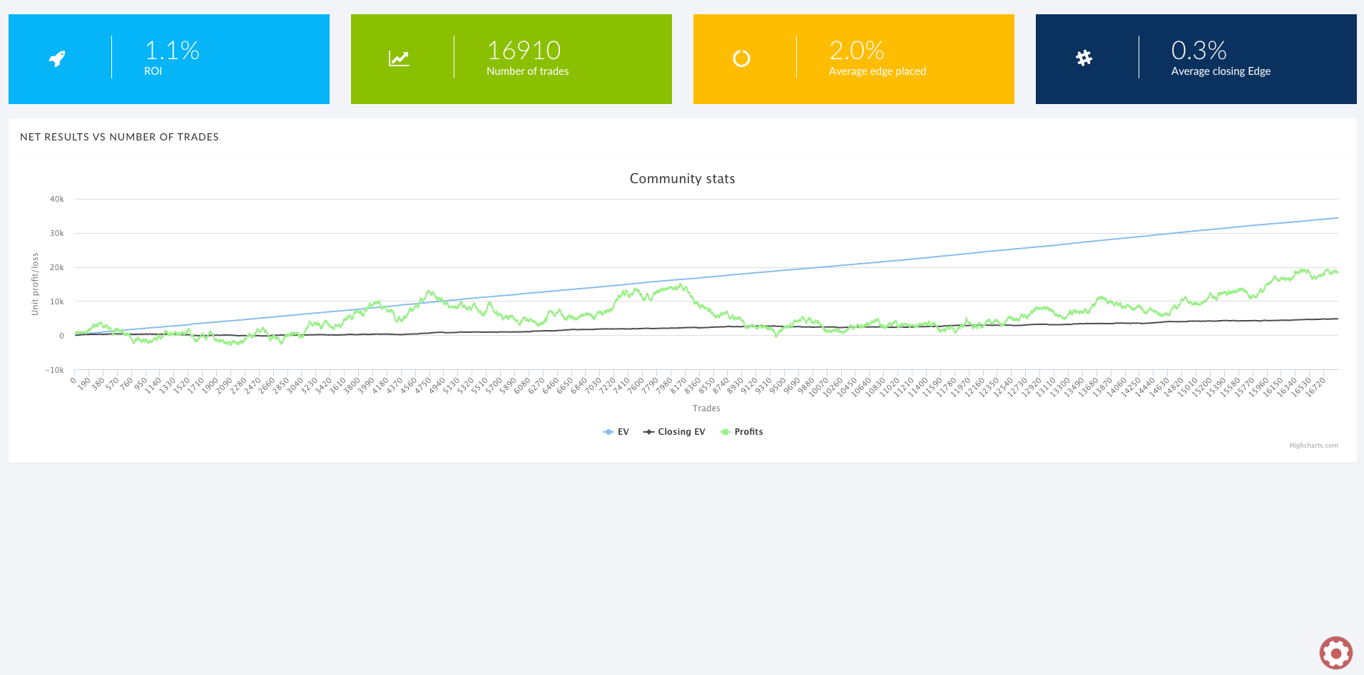 0.3% Average closing edge, 2.0% average edge placed