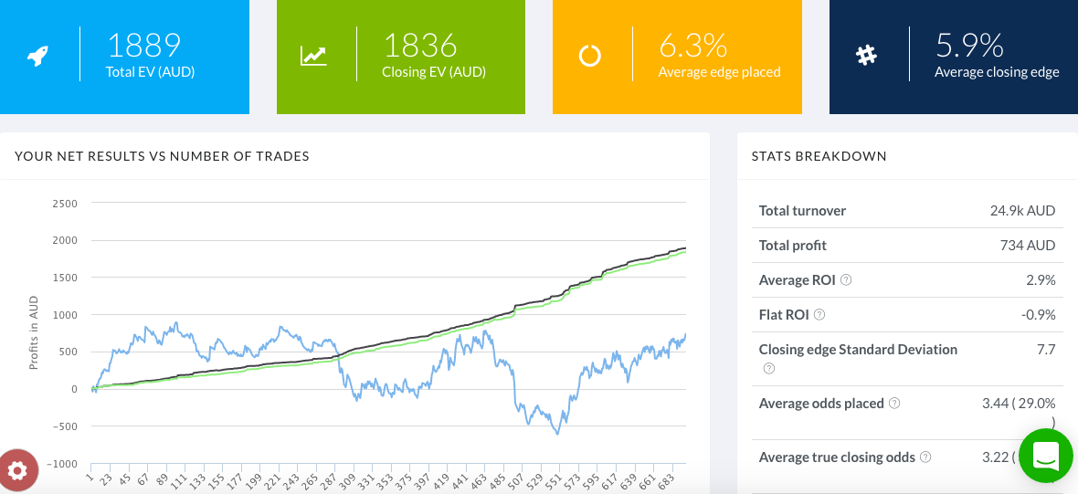 The Dailytrades dashboard gives you an overview of your stats.
