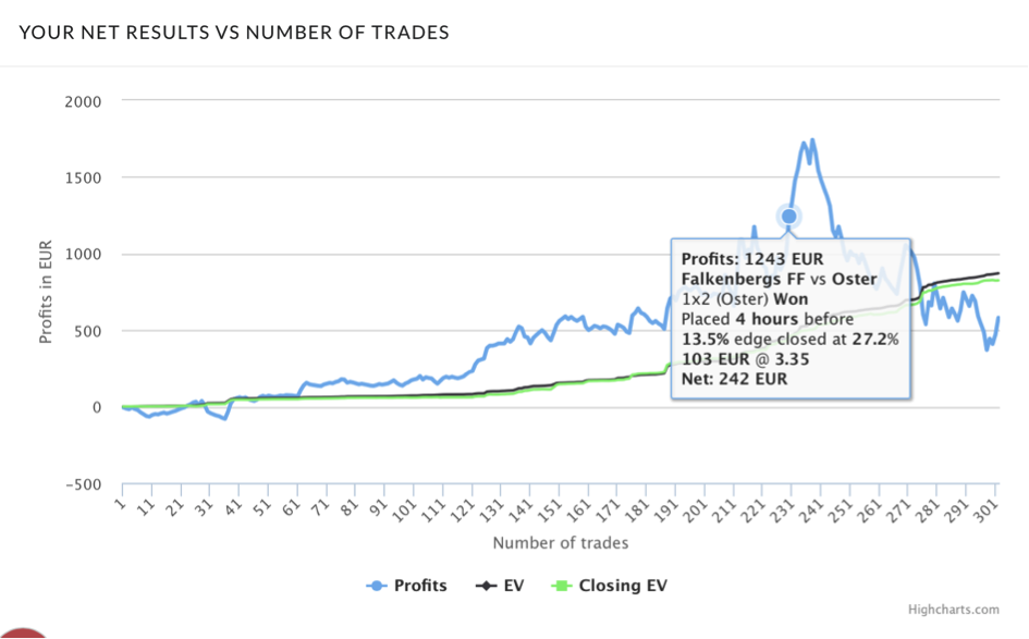 Stats and performance graph. Showing your profits, closing EV and EV based on the time the trade was placed.