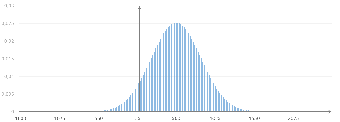 Distribution of 1000 sports trades