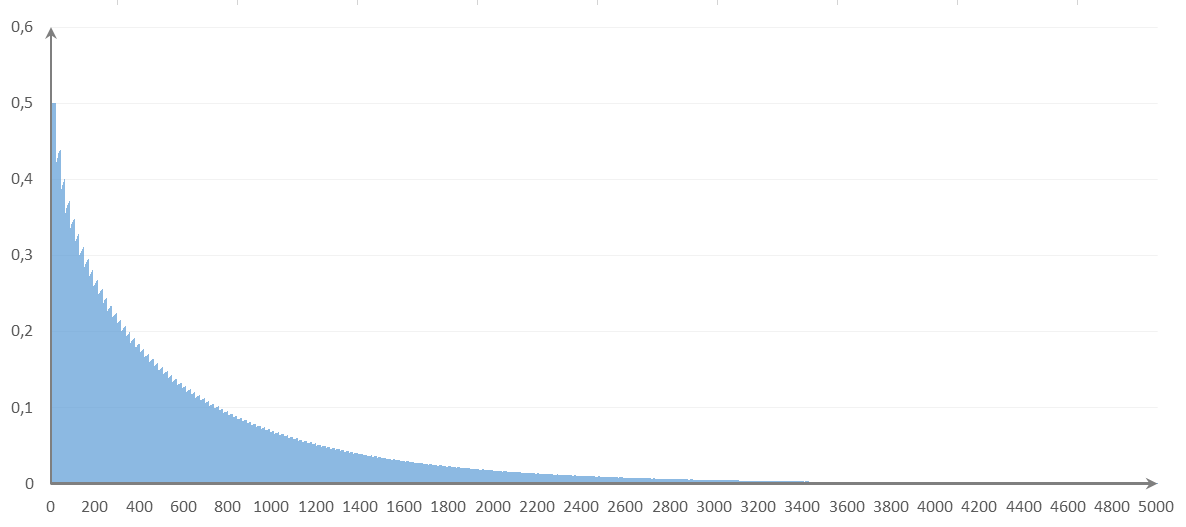 Probability of losing money after X number of sports trades