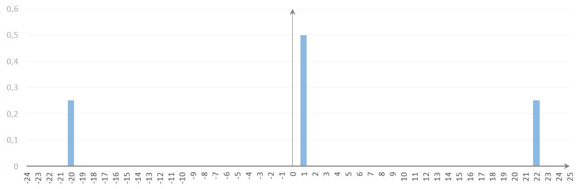 Expected value of a coin toss