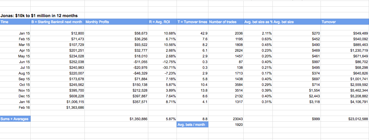 Jonas Gjelstad betting stats