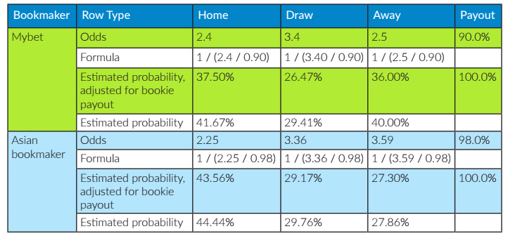 Sharp vs Soft Bookie Odds and Probability