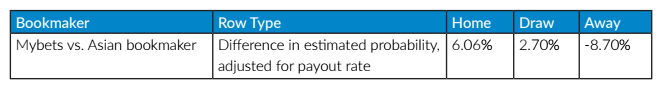 Difference in estimated probability between soft and sharp bookmaker