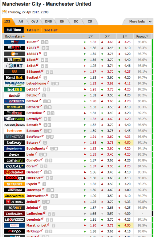 Odds offered by different bookmakers.