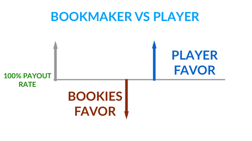 Example of the real probabilities and offered probabilities