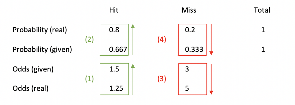 How overvalued and undervalued odds and probability works together.