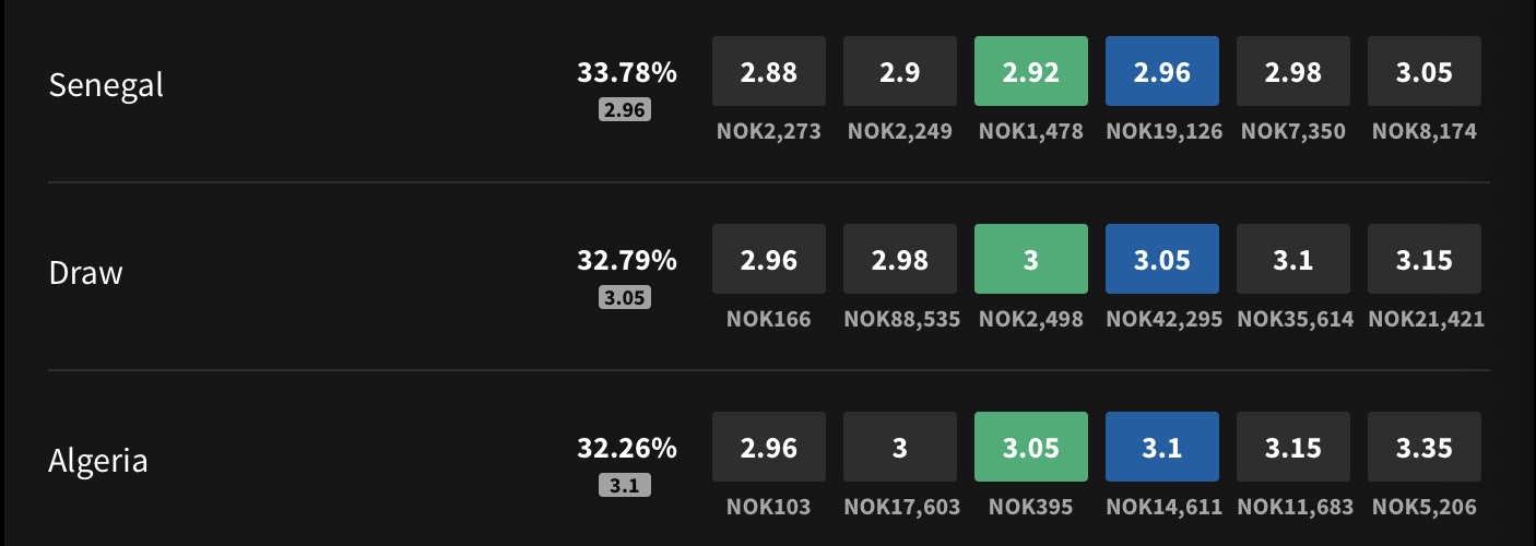 Odds at a popular betting exchange.