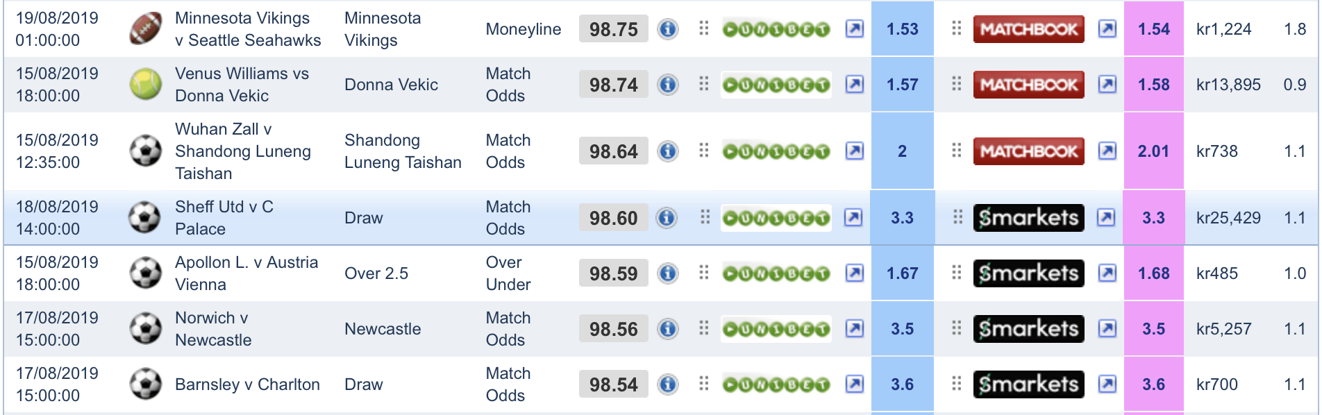 Some matches on Software A, comparing odds between bookie and exchanges.