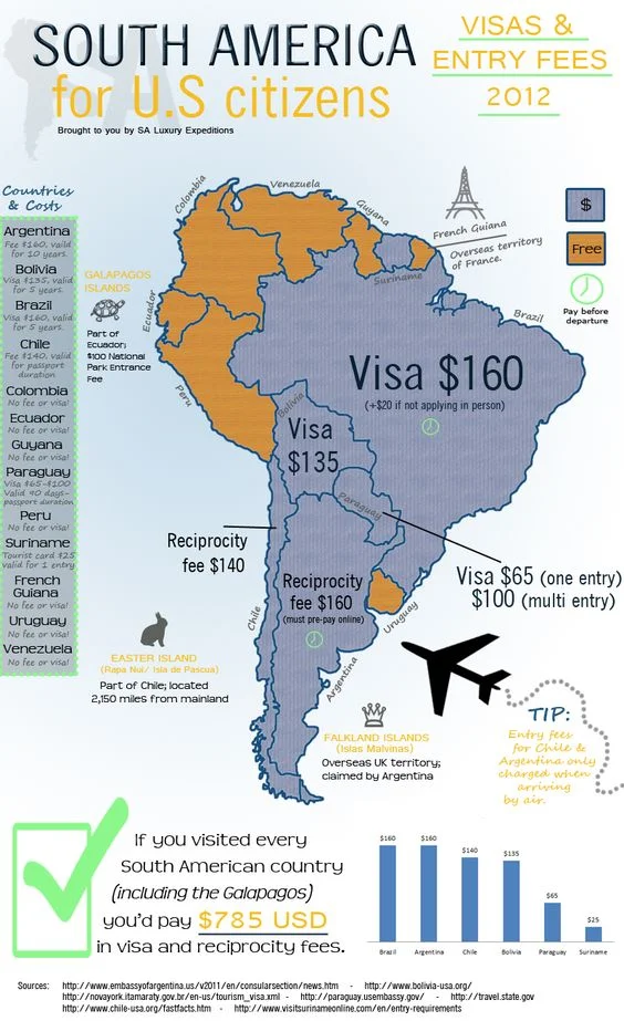 South American Visa Requirements