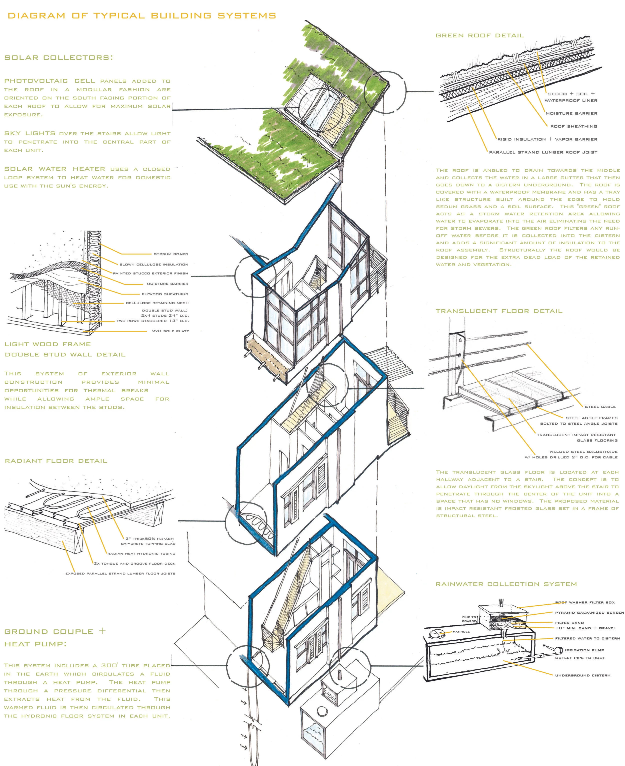 Diagram of Sustainable Building Systems