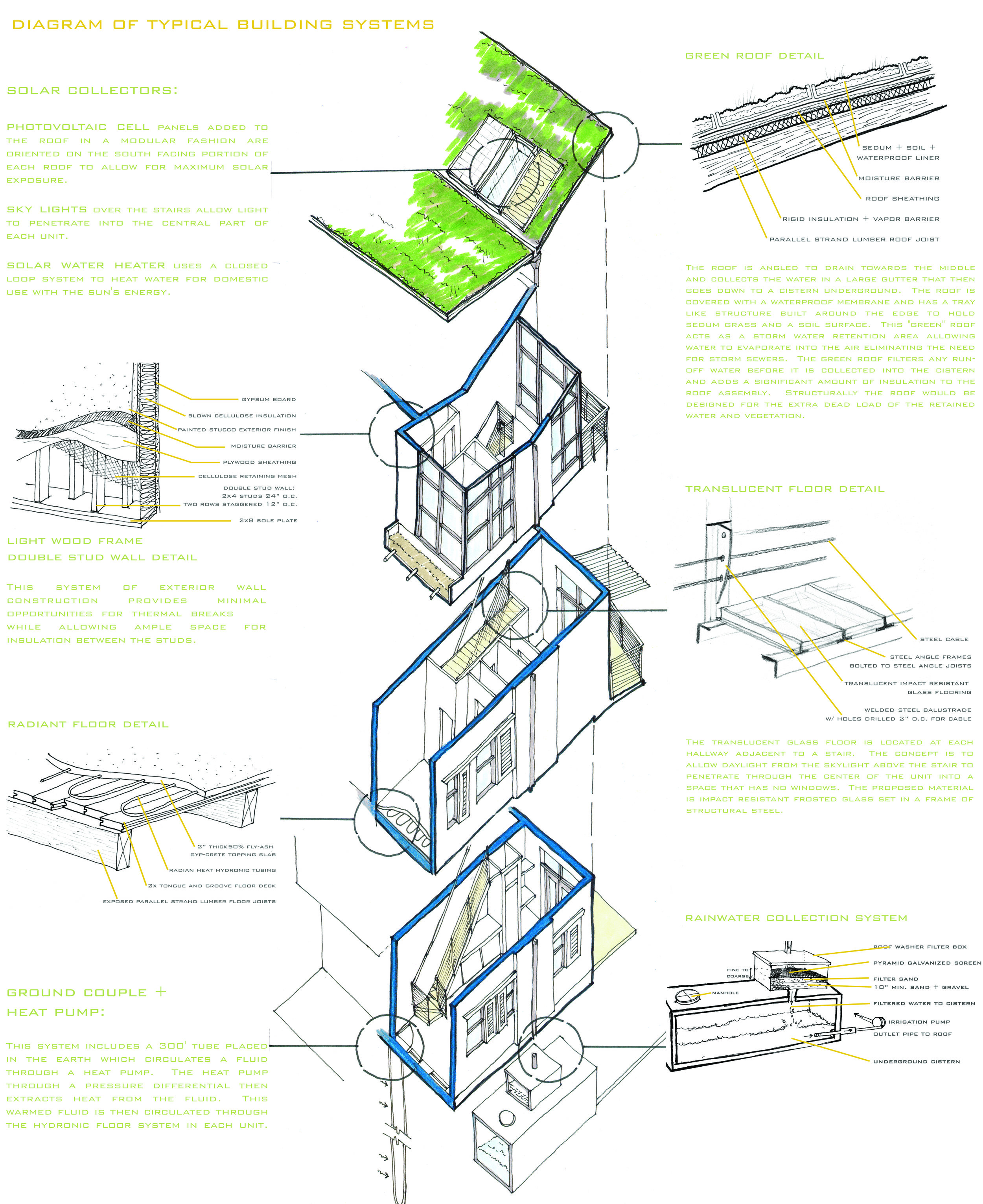 Diagram of Sustainable Building Systems