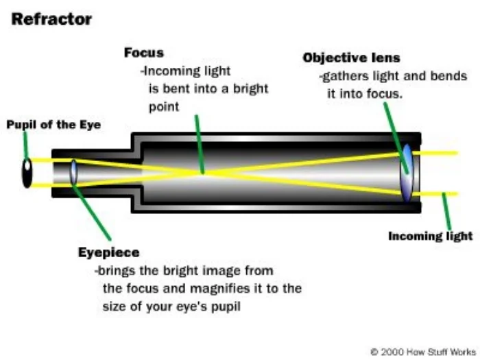 What Kind of Telescope — Bill the Sky Guy