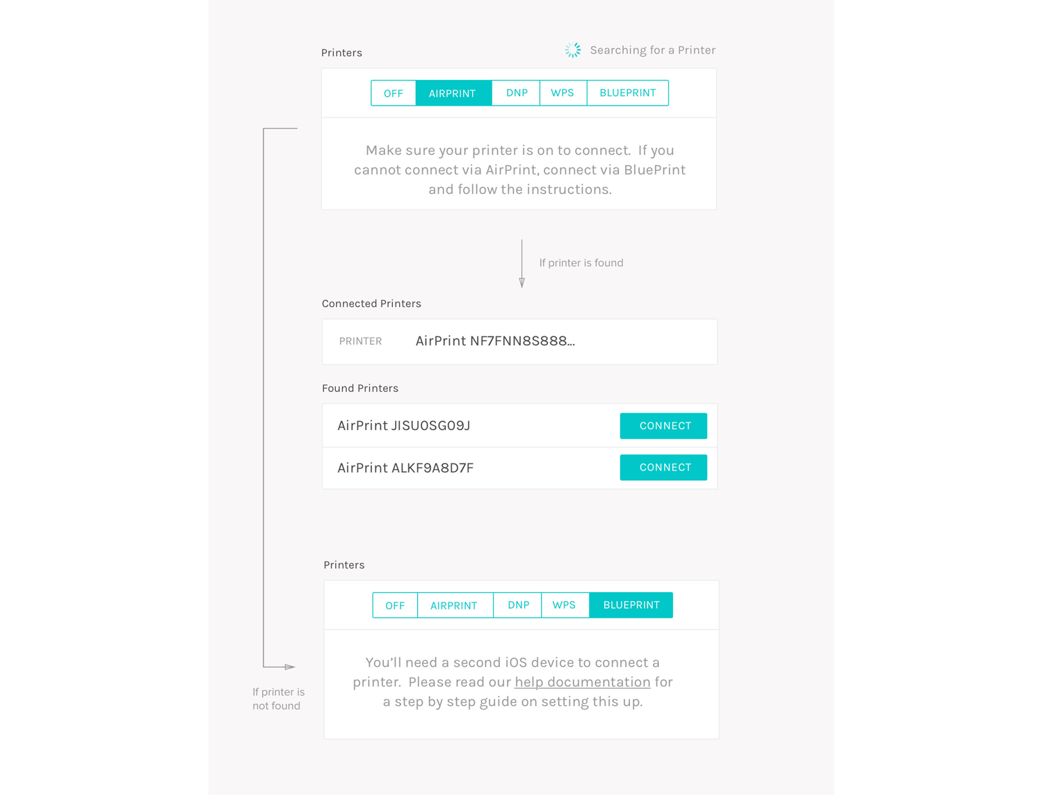 The biggest user experience challenge in this app was guiding users through the process of connecting to a device. Every brand of camera and printer has a different set up process. Previously, the steps had lacked instruction and relied on the user to initiate connection. We worked on a user flow that exposed the options to the user right away and that auto-searched for a devices if they were nearby, turned on and connected to the same wifi network. If the connection failed, we ensured contextual instructions were provided to help the user get through the step.