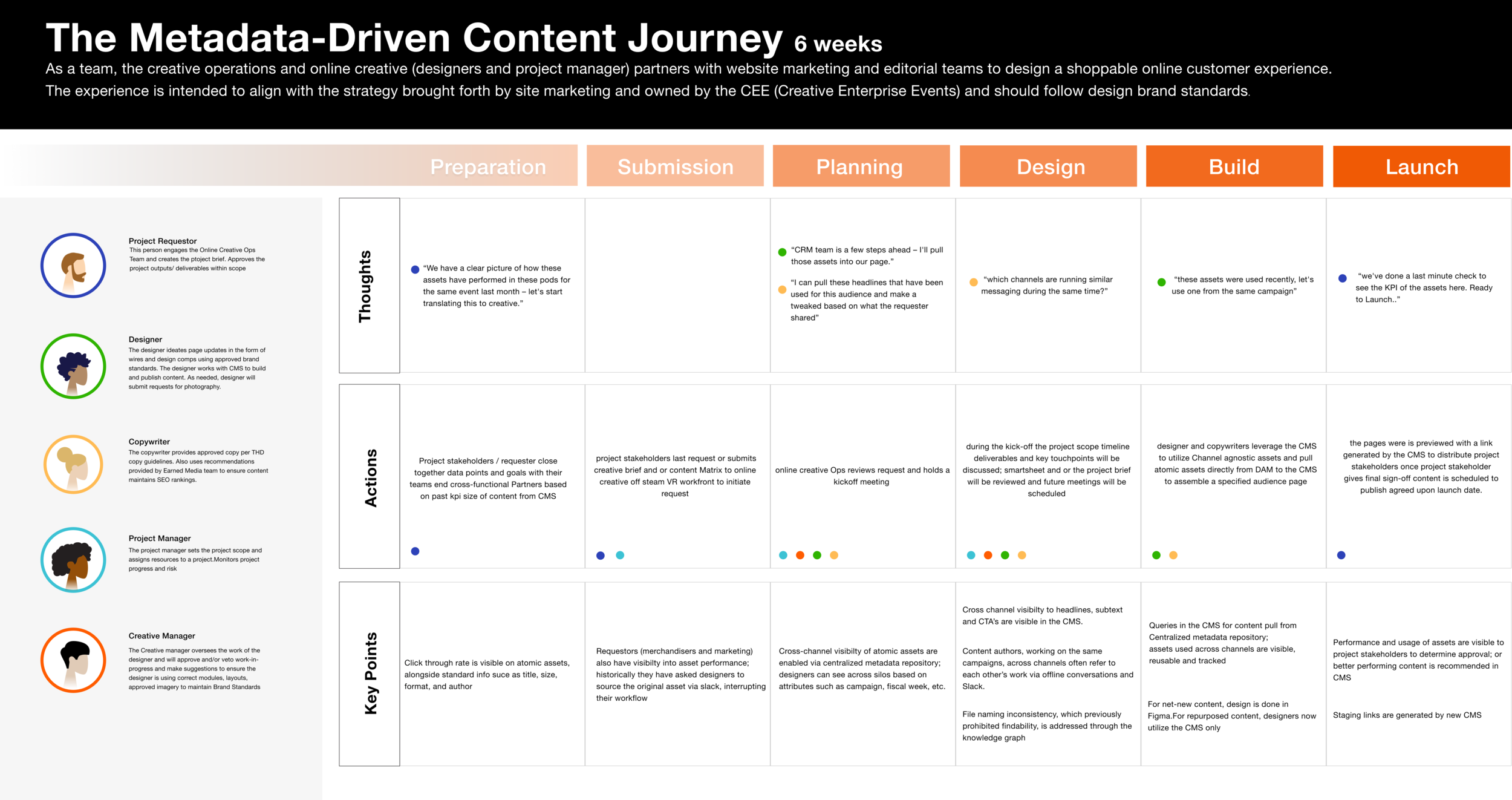 The metadata-driven content journey 6 week map