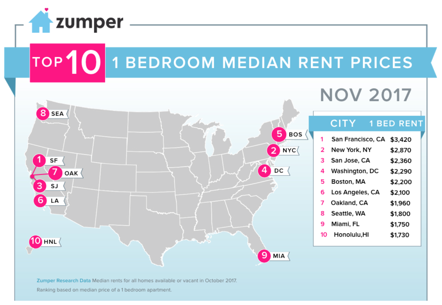 Miami The 9th Most Expensive 1Bedroom Rental Market In The U.S