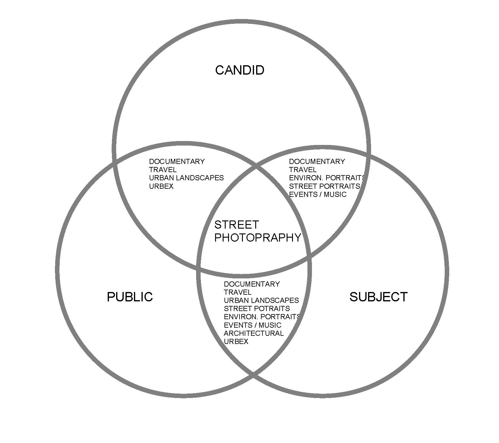 The "Street Genres" and how they intersect with each other