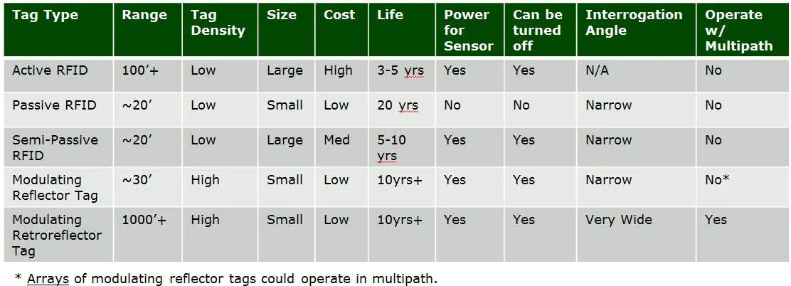 Comparison of RFID, Reflector, and Retroreflector Tags