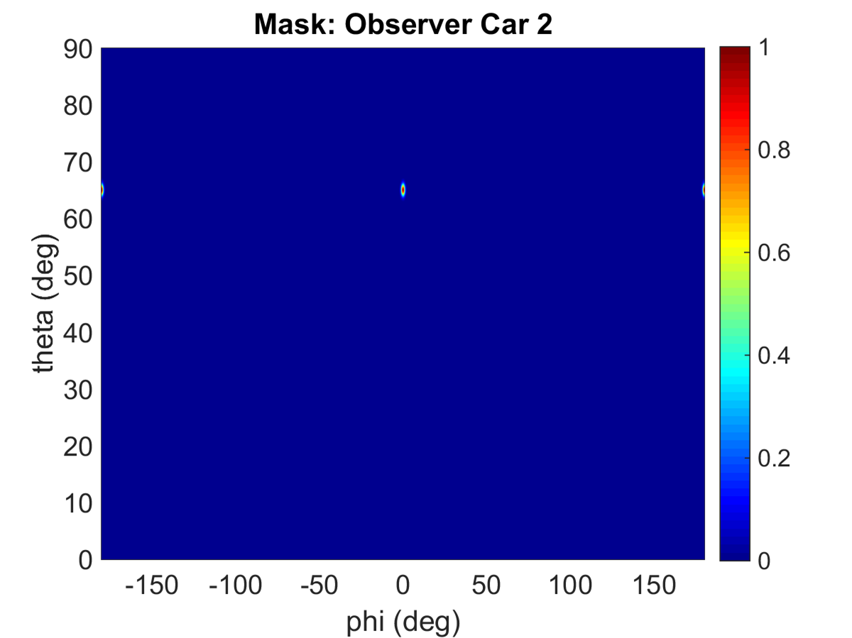 Figure 5. Scenario #2a mask weights power highest at 65° angle locations to the left and right of signage within a 1° cone