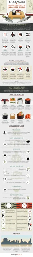The Art of Sushi