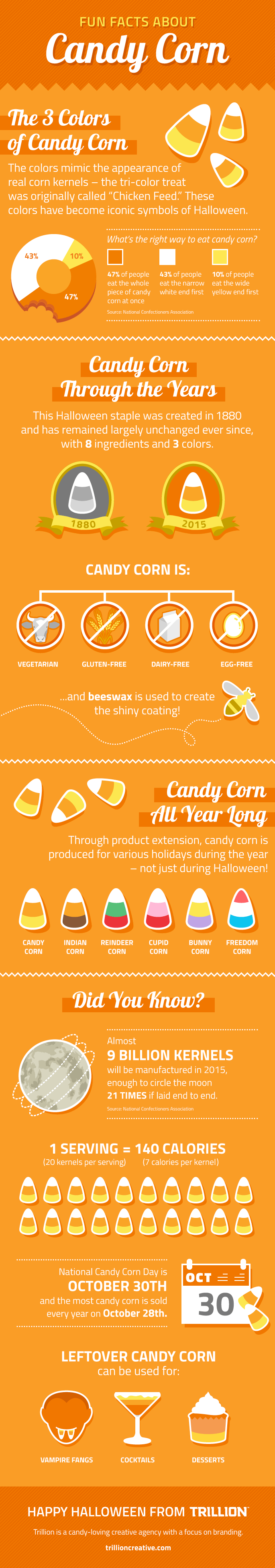 Nom, nom, nom…Candy Corn!