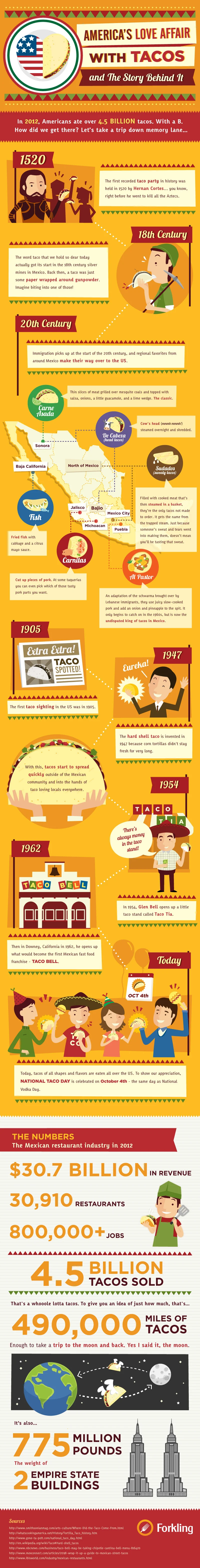 Americas Love Affair with Tacos