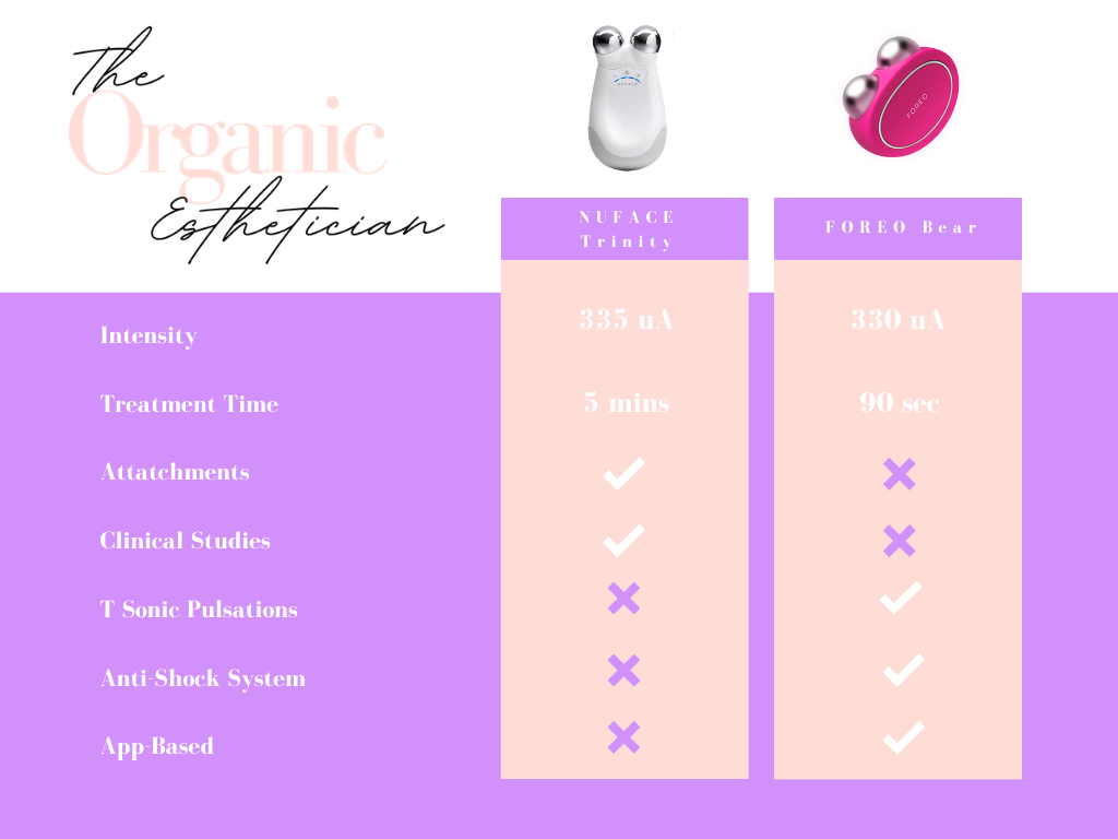FOREO Bear vs. NuFace Trinity: Which At-Home Microcurrent Device Is Right  For You? — The Organic Esthetician